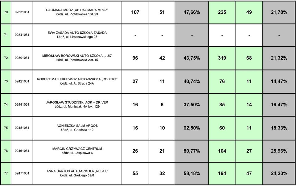 Piotrkowska 294/15 96 42 43,75% 319 68 21,32% 73 02421061 ROBERT MAZURKIEWICZ AUTO-SZKOŁA ROBERT Łódź, ul. A. Struga 24A 27 11 40,74% 76 11 14,47% 74 02441061 JAROSŁAW STUDZIŃSKI AOK DRIVER Łódź, ul.