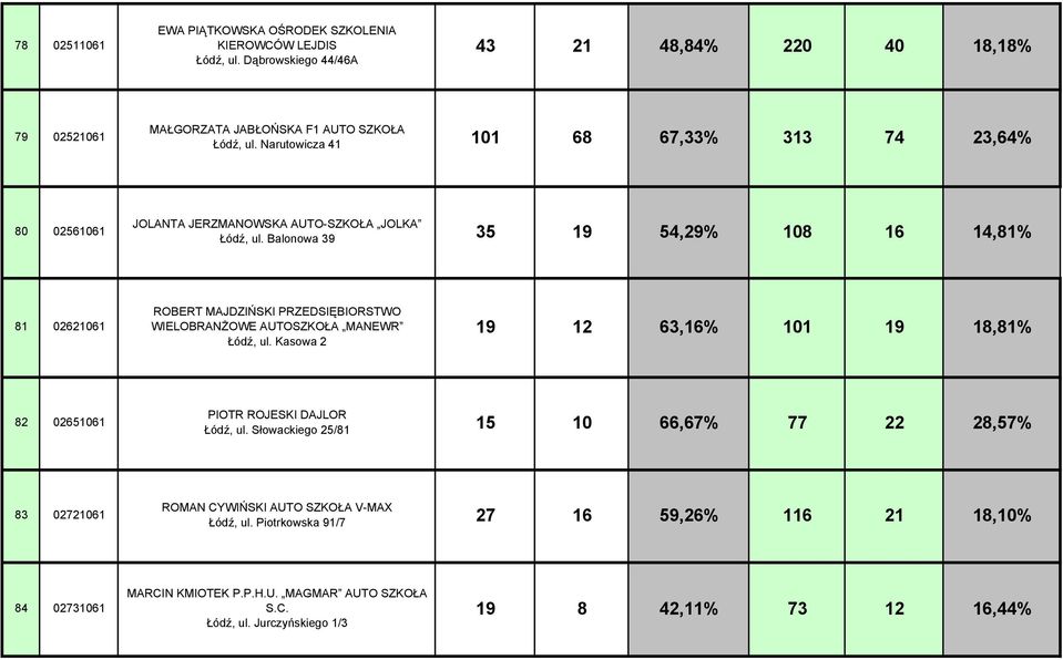 Balonowa 39 35 19 54,29% 108 16 14,81% 81 02621061 ROBERT MAJDZIŃSKI PRZEDSIĘBIORSTWO WIELOBRANŻOWE AUTOSZKOŁA MANEWR Łódź, ul.