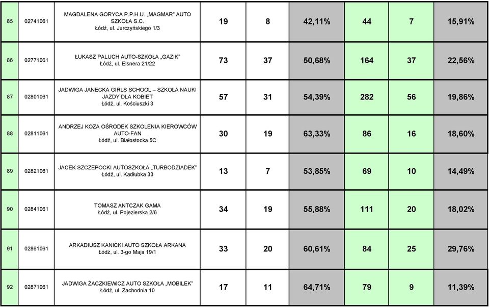 Kościuszki 3 57 31 54,39% 282 56 19,86% 88 02811061 ANDRZEJ KOZA OŚRODEK SZKOLENIA KIEROWCÓW AUTO-FAN Łódź, ul.