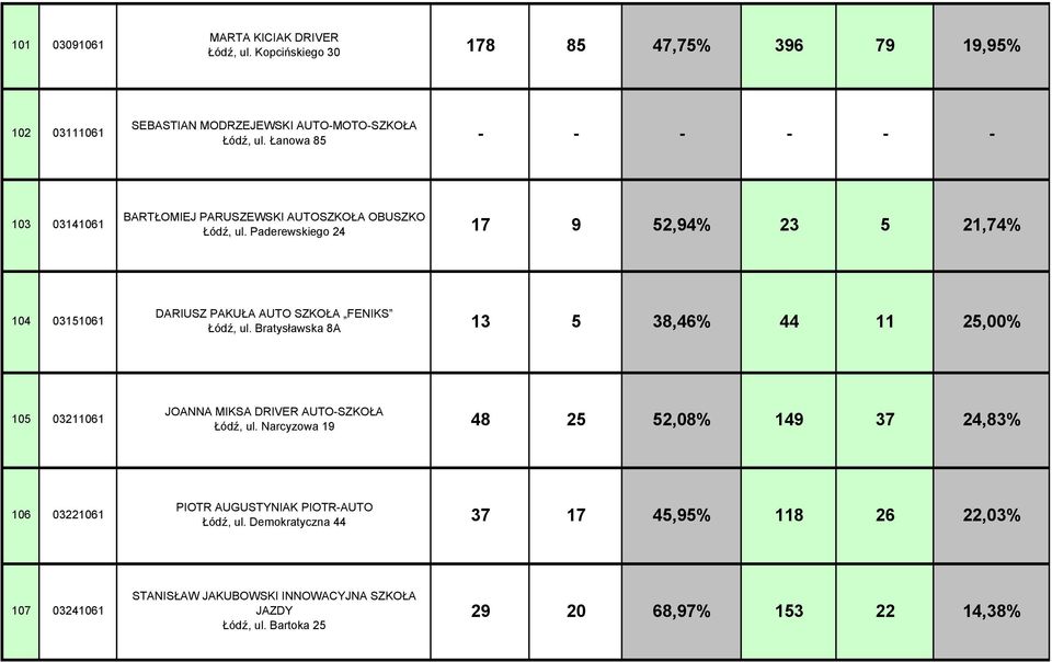 Paderewskiego 24 17 9 52,94% 23 5 21,74% 104 03151061 DARIUSZ PAKUŁA AUTO SZKOŁA FENIKS Łódź, ul.