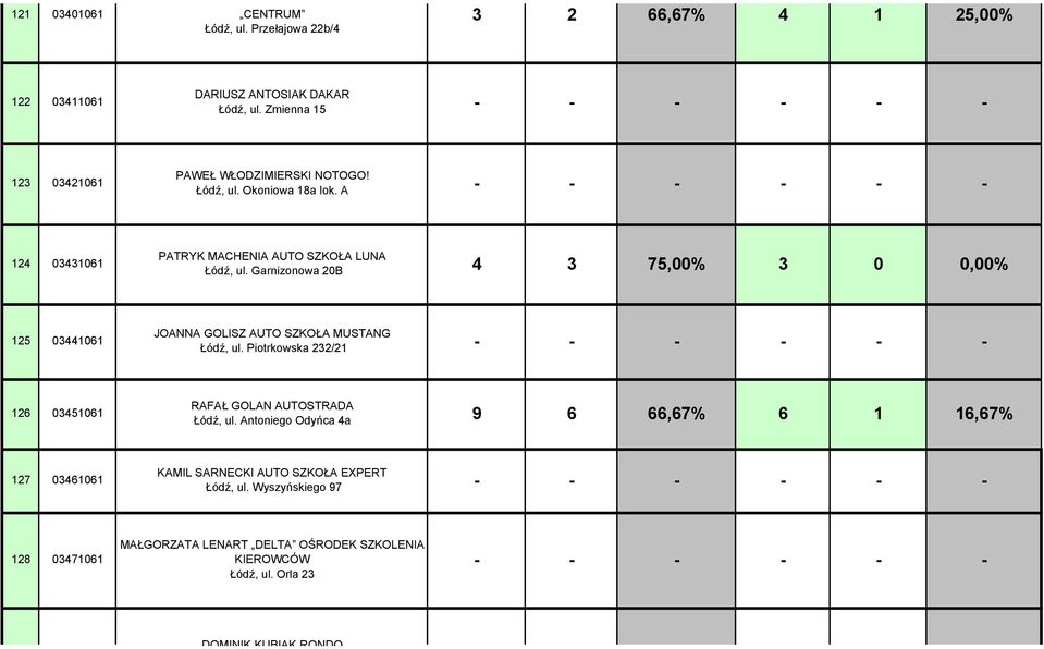 Garnizonowa 20B 4 3 75,00% 3 0 0,00% 125 03441061 JOANNA GOLISZ AUTO SZKOŁA MUSTANG Łódź, ul. Piotrkowska 232/21 - - - - - - 126 03451061 RAFAŁ GOLAN AUTOSTRADA Łódź, ul.