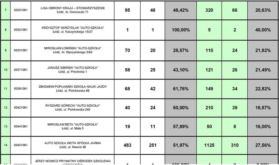 Próchnika 1 58 25 43,10% 121 26 21,49% 11 00381061 ZBIGNIEW POPŁAWSKI SZKOŁA NAUKI JAZDY Łódź, ul. Piotrkowska 88 68 42 61,76% 149 34 22,82% 12 00421061 RYSZARD GÓRECKI "AUTO-SZKOŁA" Łódź, ul.