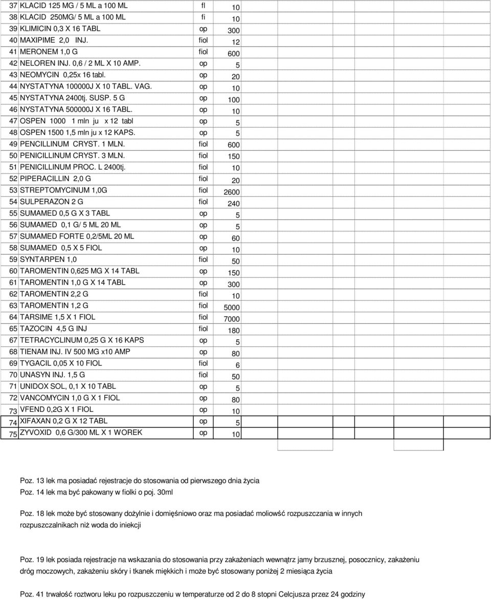 op 47 OSPEN 00 1 mln ju x 12 tabl op 5 48 OSPEN 1500 1,5 mln ju x 12 KAPS. op 5 49 PENCILLINUM CRYST. 1 MLN. fiol 600 50 PENICILLINUM CRYST. 3 MLN. fiol 150 51 PENICILLINUM PROC. L 2400tj.