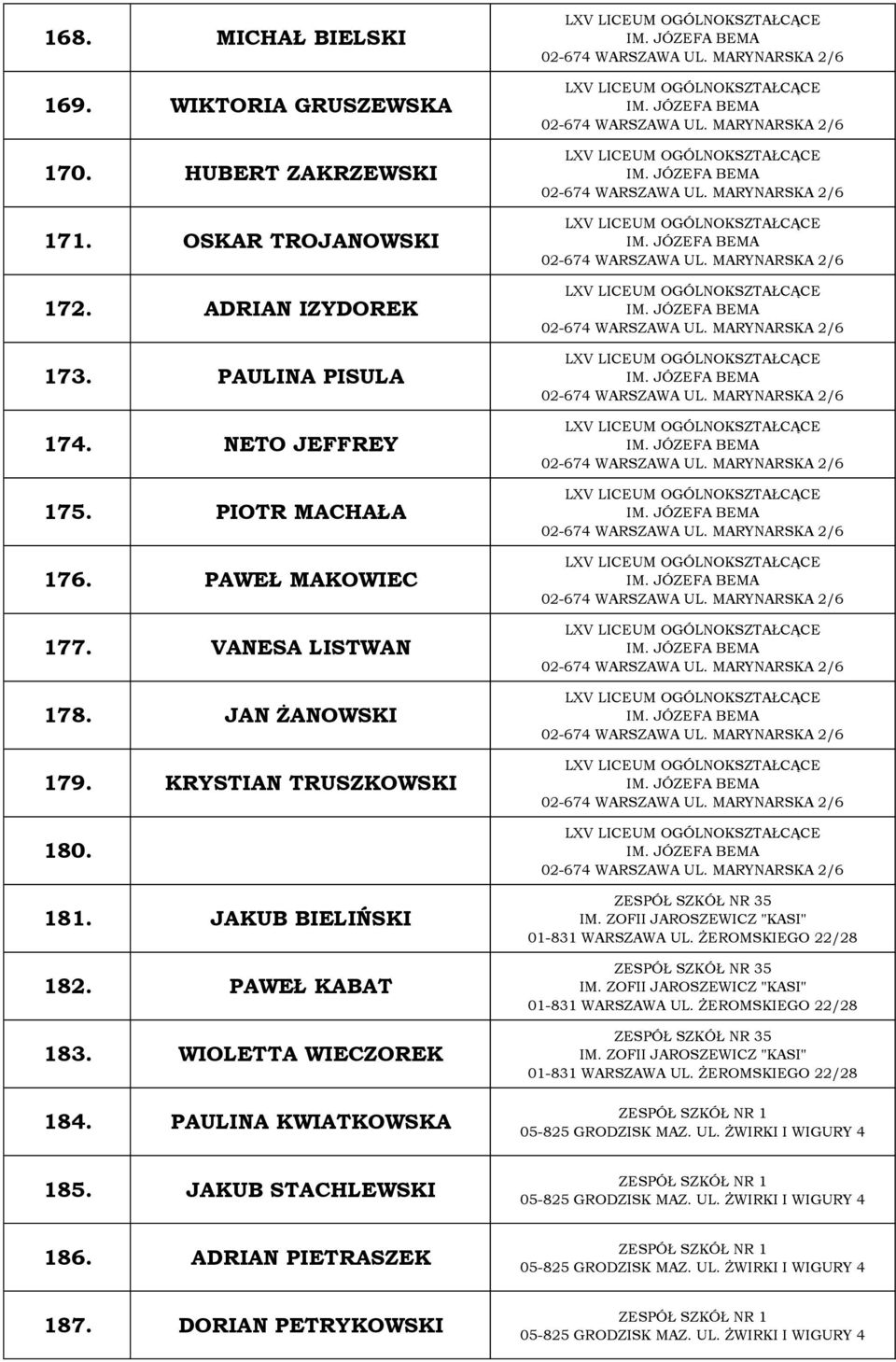 ADRIAN PIETRASZEK 187. DORIAN PETRYKOWSKI ZESPÓŁ SZKÓŁ NR 35 IM. ZOFII JAROSZEWICZ "KASI" 01-831 WARSZAWA UL. ŻEROMSKIEGO 22/28 ZESPÓŁ SZKÓŁ NR 35 IM. ZOFII JAROSZEWICZ "KASI" 01-831 WARSZAWA UL. ŻEROMSKIEGO 22/28 ZESPÓŁ SZKÓŁ NR 35 IM. ZOFII JAROSZEWICZ "KASI" 01-831 WARSZAWA UL. ŻEROMSKIEGO 22/28 ZESPÓŁ SZKÓŁ NR 1 05-825 GRODZISK MAZ.