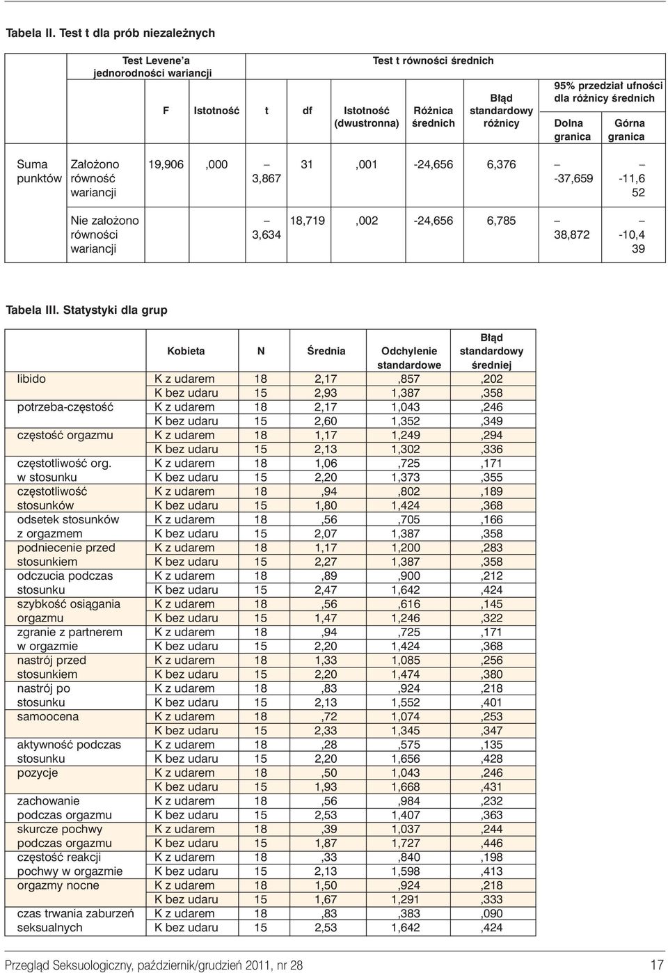 Êrednich ró nicy Dolna Górna granica granica Suma Za o ono 19,906,000 31,001-24,656 6,376 punktów równoêç 3,867-37,659-11,6 wariancji 52 Nie za o ono 18,719,002-24,656 6,785 równoêci 3,634