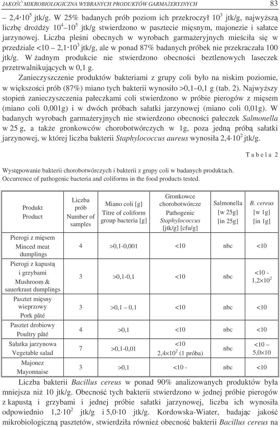 Liczba pleni obecnych w wyrobach garmaeryjnych mieciła si w przedziale <10 2,1 10 3 jtk/g, ale w ponad 87% badanych próbek nie przekraczała 100 jtk/g.