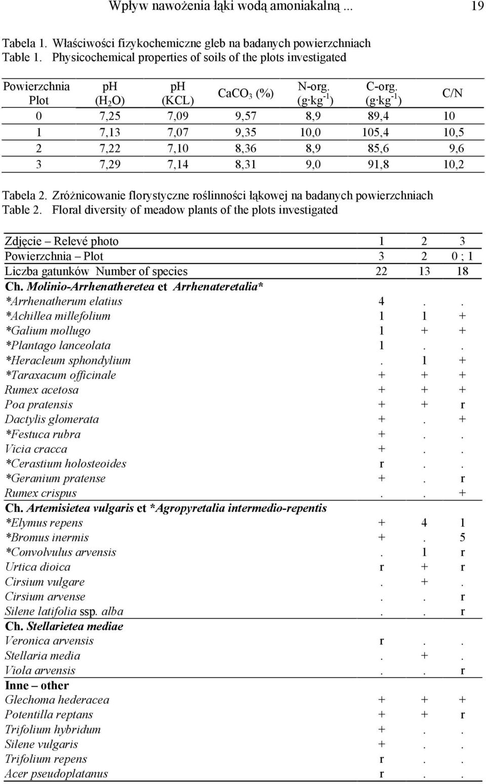 CaCO Plot (H 2 O) (KCL) 3 (%) (g kg -1 ) (g kg -1 ) C/N 0 7,25 7,09 9,57 8,9 89,4 10 1 7,13 7,07 9,35 10,0 105,4 10,5 2 7,22 7,10 8,36 8,9 85,6 9,6 3 7,29 7,14 8,31 9,0 91,8 10,2 Tabela 2.