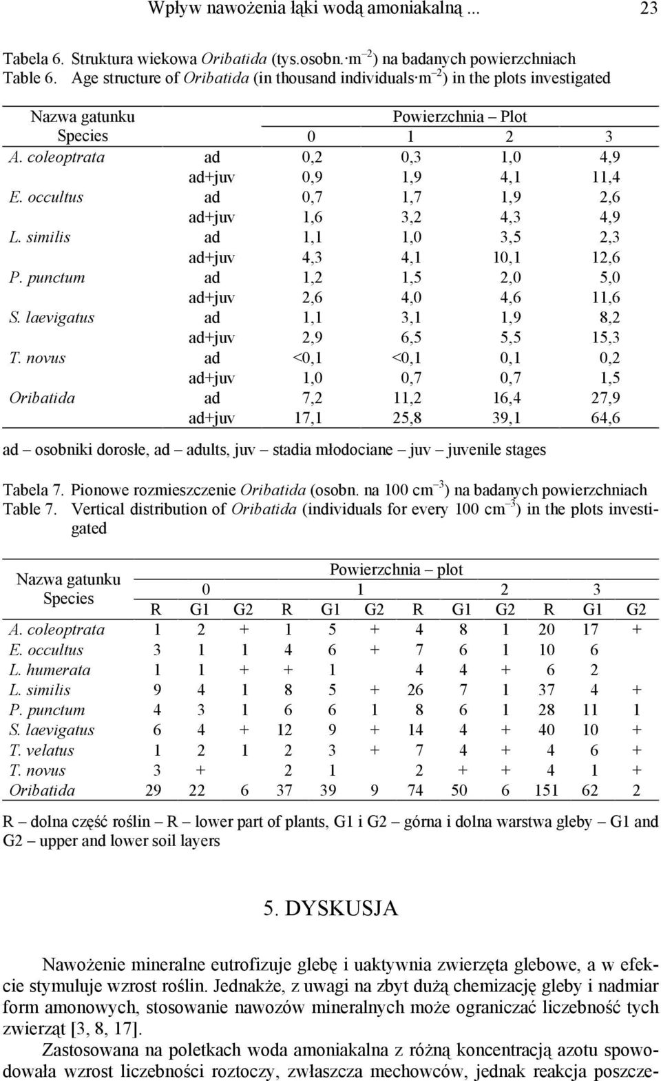 occultus ad 0,7 1,7 1,9 2,6 ad+juv 1,6 3,2 4,3 4,9 L. similis ad 1,1 1,0 3,5 2,3 ad+juv 4,3 4,1 10,1 12,6 P. punctum ad 1,2 1,5 2,0 5,0 ad+juv 2,6 4,0 4,6 11,6 S.