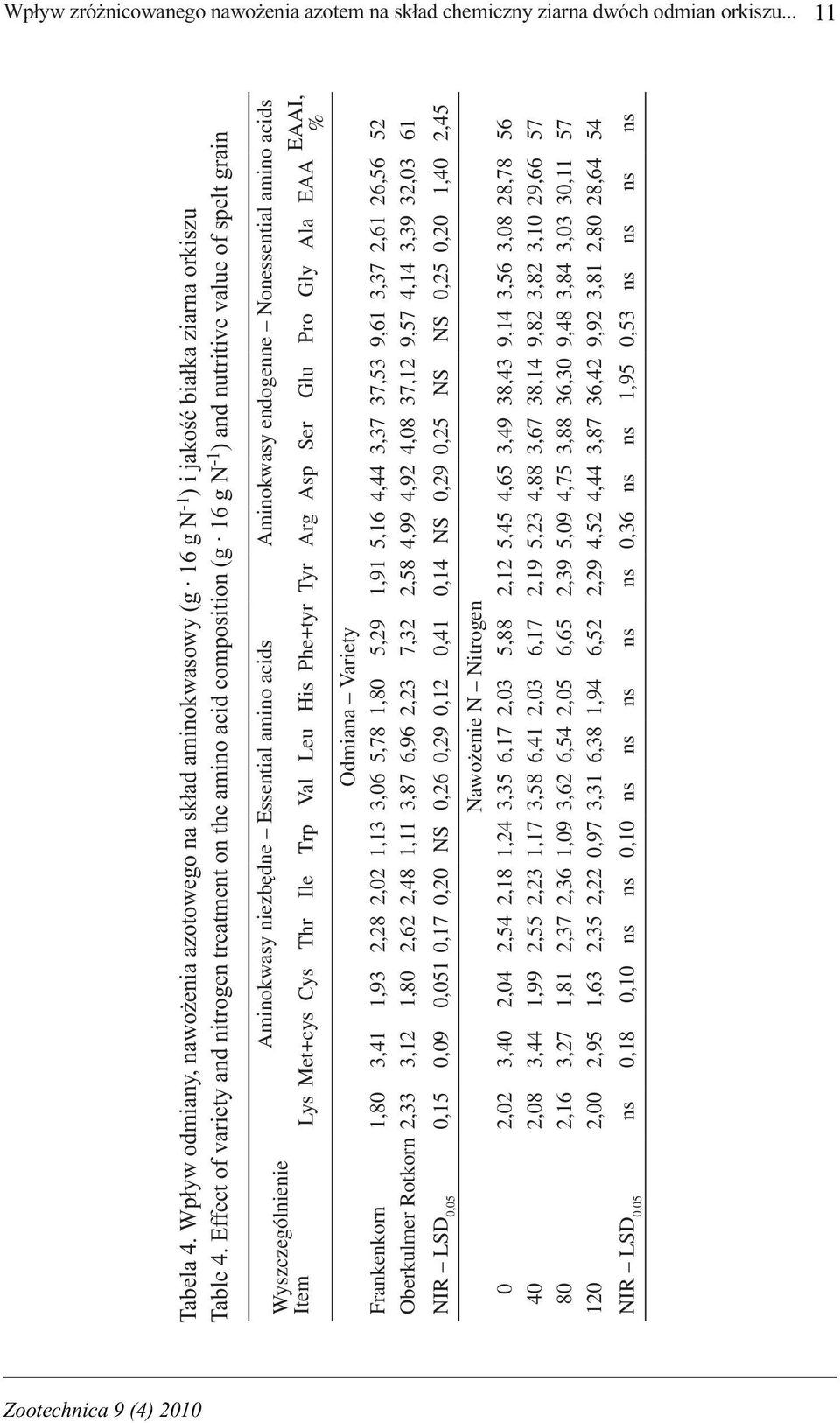 Effect of variety and nitrogen treatment on the amino acid composition (g 16 g N -1 ) and nutritive value of spelt grain Wyszczególnienie Item Aminokwasy niezbędne Essential amino acids Aminokwasy