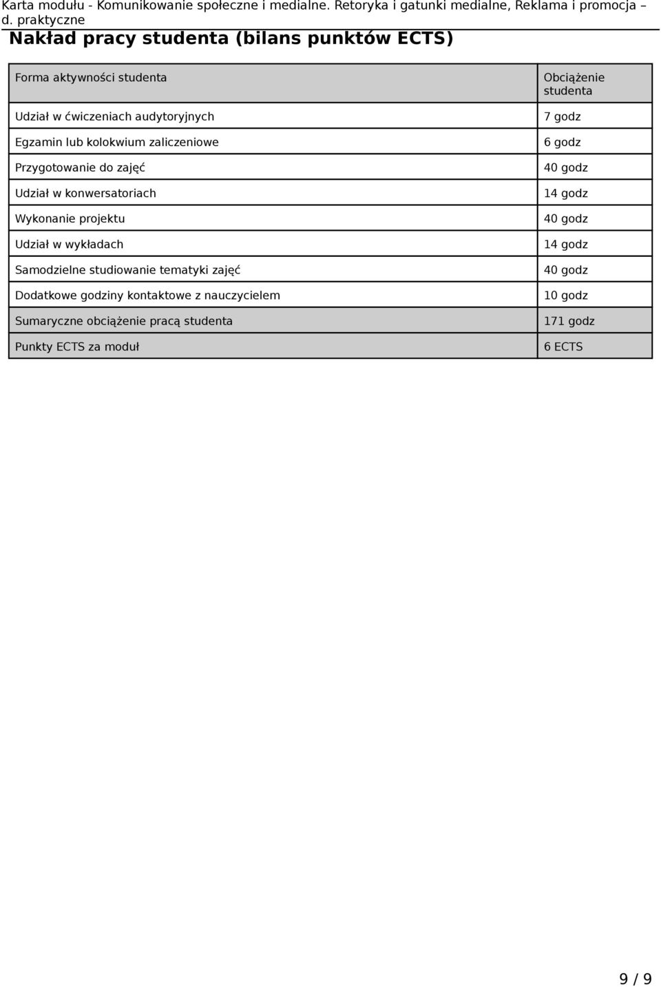 Samodzielne studiowanie tematyki zajęć Dodatkowe godziny kontaktowe z nauczycielem Sumaryczne obciążenie pracą