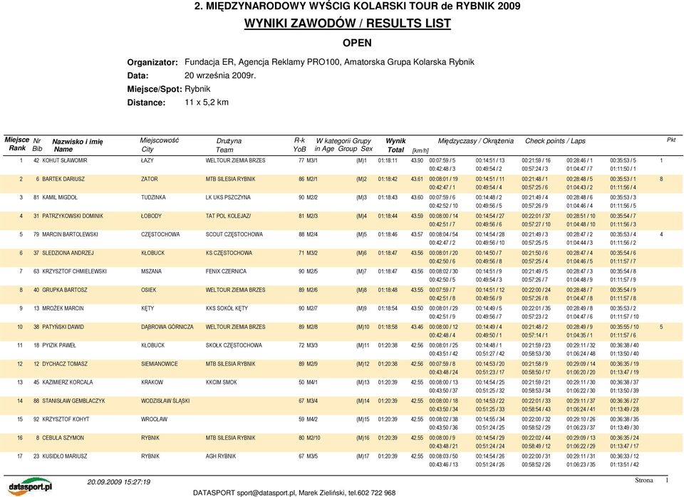 90 00:07:59 / 5 00:14:51 / 13 00:21:59 / 16 00:28:46 / 1 00:35:53 / 5 1 00:42:48 / 3 00:49:54 / 2 00:57:24 / 3 01:04:47 / 7 01:11:50 / 1 2 6 BARTEK DARIUSZ ZATOR MTB SILESIA RYBNIK 86 M2/1 (M)2