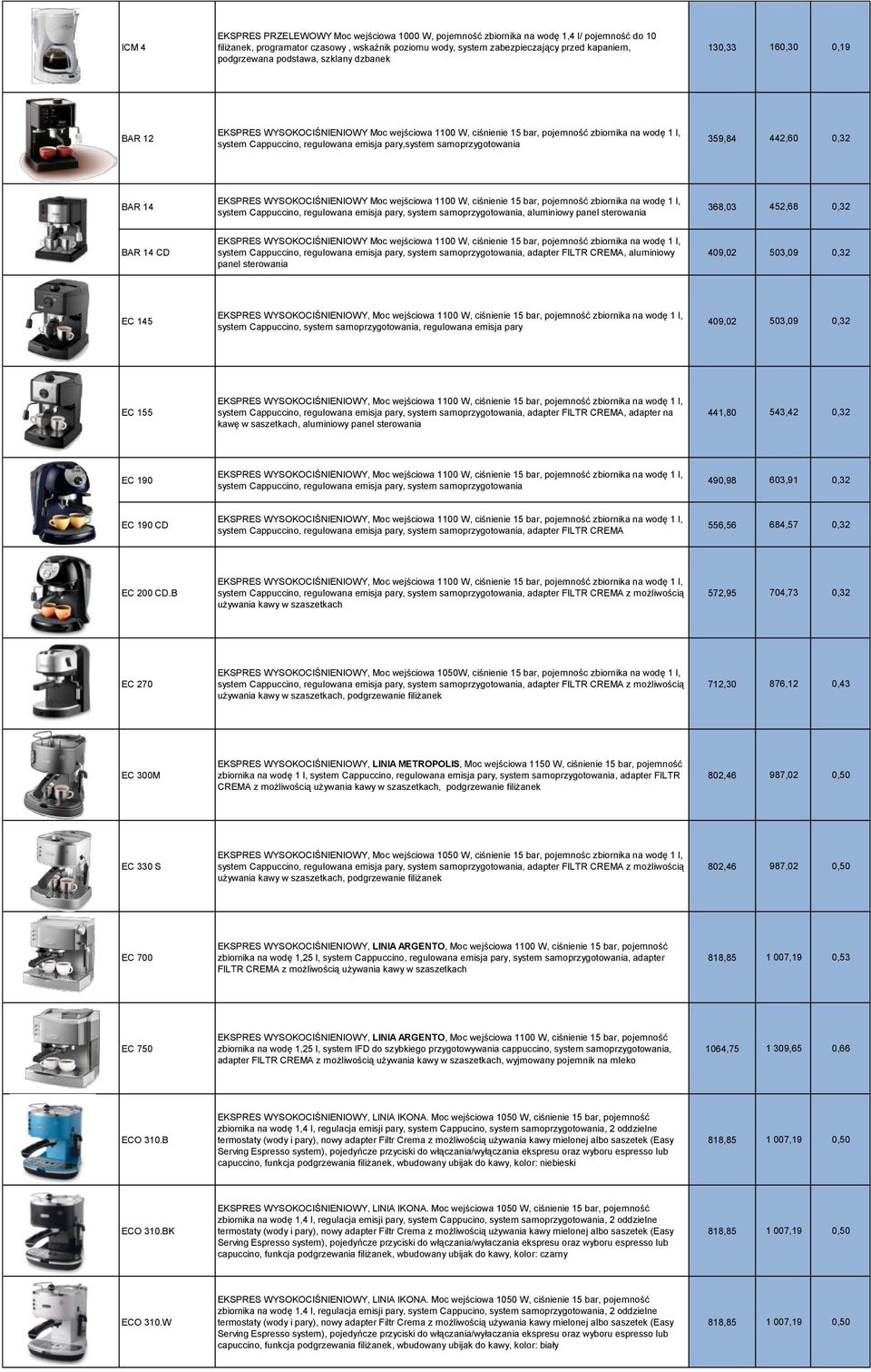 pary,system samoprzygotowania 359,84 442,60 0,32 BAR 14 EKSPRES WYSOKOCIŚNIENIOWY Moc wejściowa 1100 W, ciśnienie 15 bar, pojemność zbiornika na wodę 1 l, system Cappuccino, regulowana emisja pary,