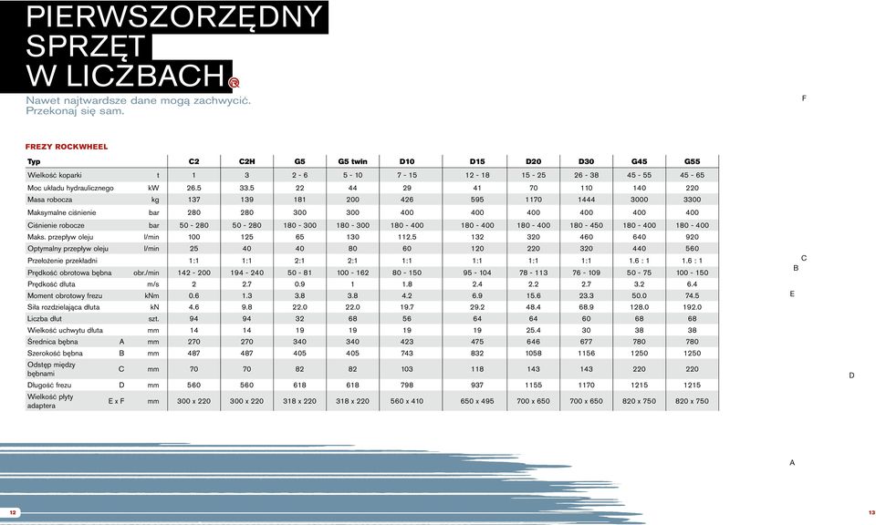 5 22 44 29 41 70 110 140 220 Masa robocza kg 137 139 181 200 426 595 1170 1444 3000 3300 Maksymalne ciśnienie bar 280 280 300 300 400 400 400 400 400 400 Ciśnienie robocze bar 50-280 50-280 180-300