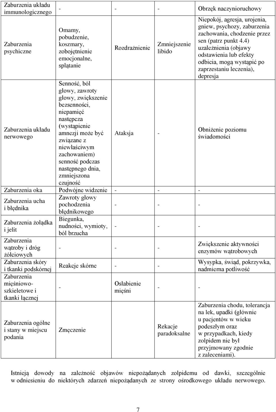 Ataksja - Zmniejszenie libido Zaburzenia oka Podwójne widzenie - - - Zawroty głowy Zaburzenia ucha pochodzenia - - - i błędnika błędnikowego Zaburzenia żołądka i jelit Zaburzenia wątroby i dróg