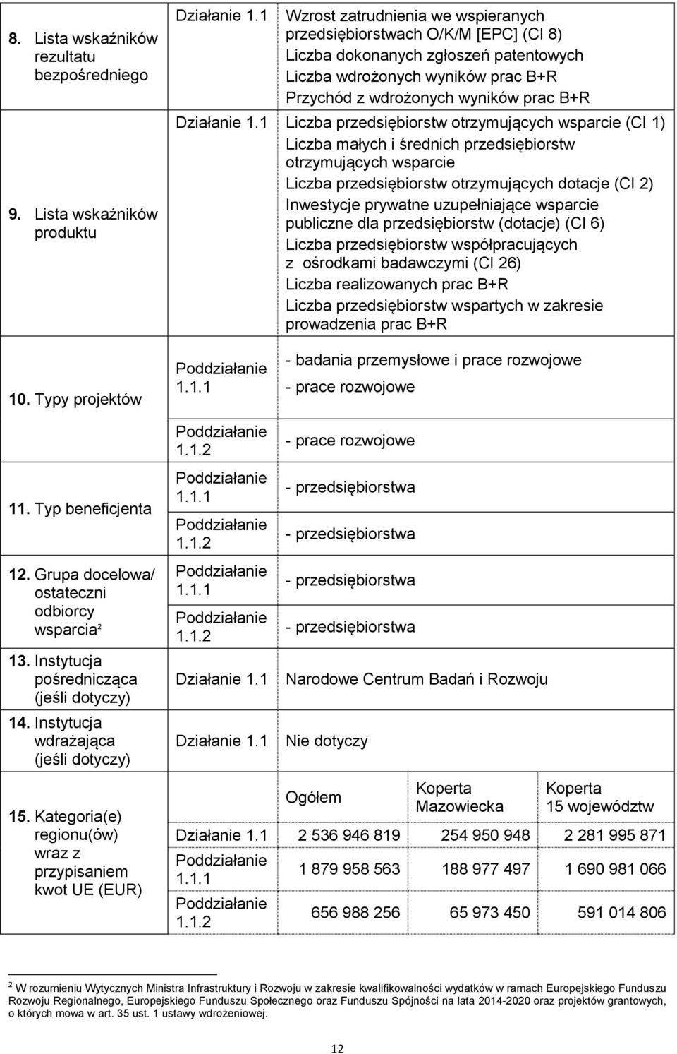 1 Liczba przedsiębiorstw otrzymujących wsparcie (CI 1) Liczba małych i średnich przedsiębiorstw otrzymujących wsparcie Liczba przedsiębiorstw otrzymujących dotacje (CI 2) Inwestycje prywatne