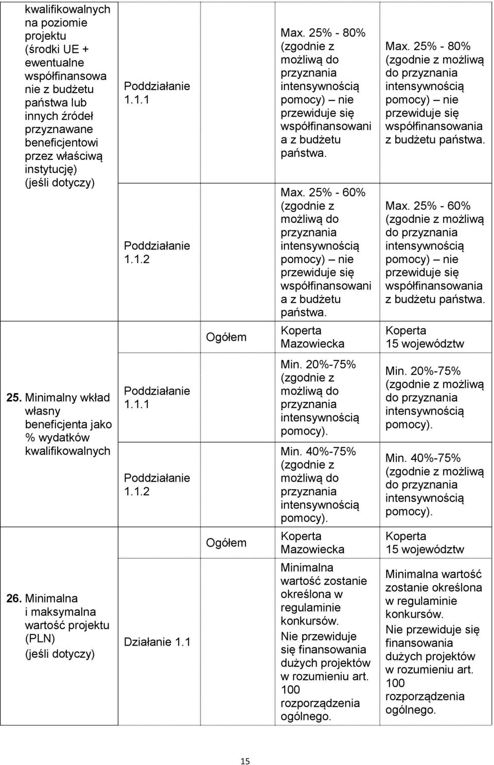 25% - 60% (zgodnie z możliwą do przyznania intensywnością pomocy) nie przewiduje się współfinansowani a z budżetu państwa. Max.