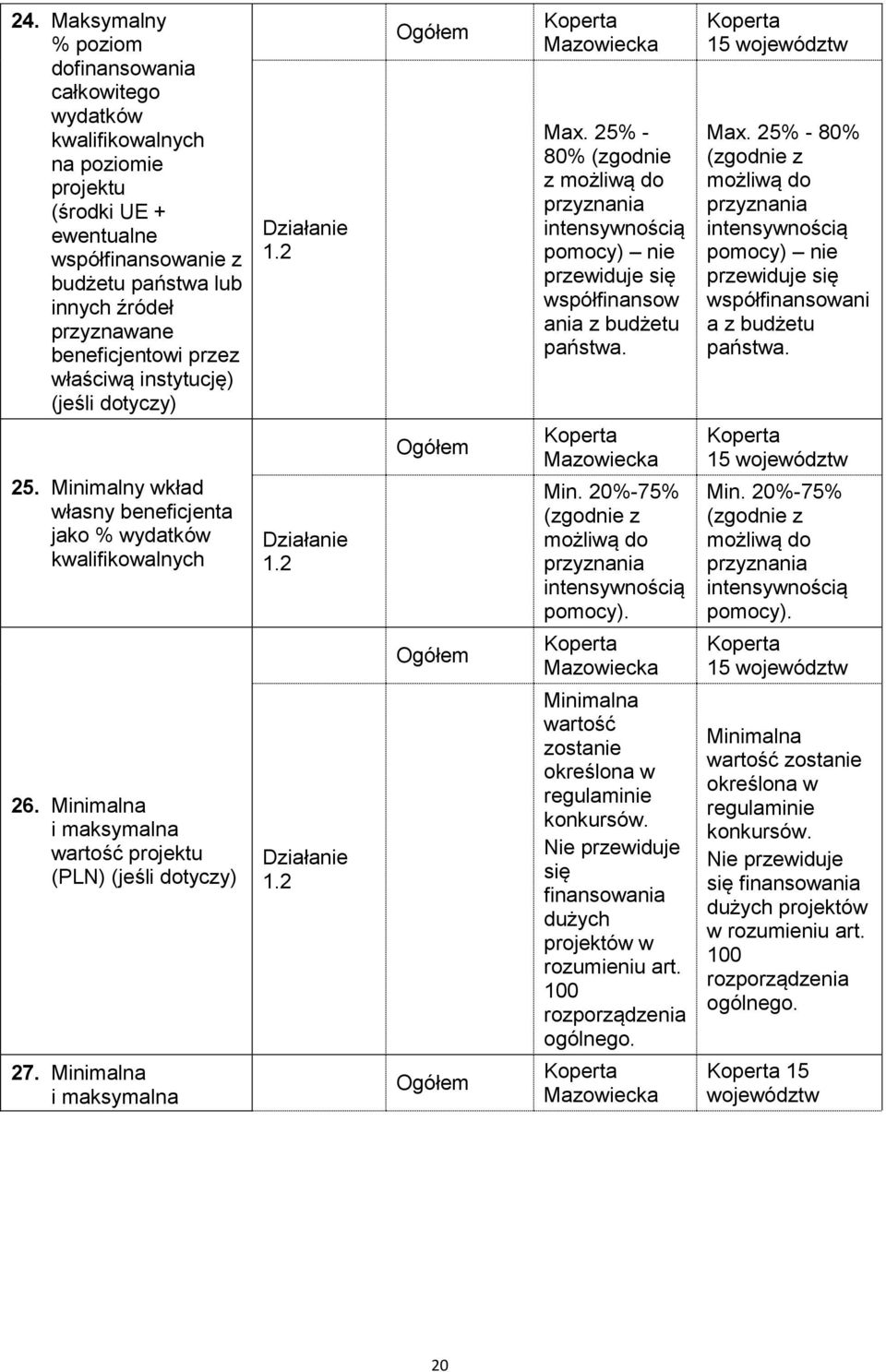 25. Minimalny wkład własny beneficjenta jako % wydatków kwalifikowalnych 1.2 Min. 20%-75% (zgodnie z możliwą do przyznania intensywnością pomocy). Min. 20%-75% (zgodnie z możliwą do przyznania intensywnością pomocy). 26.