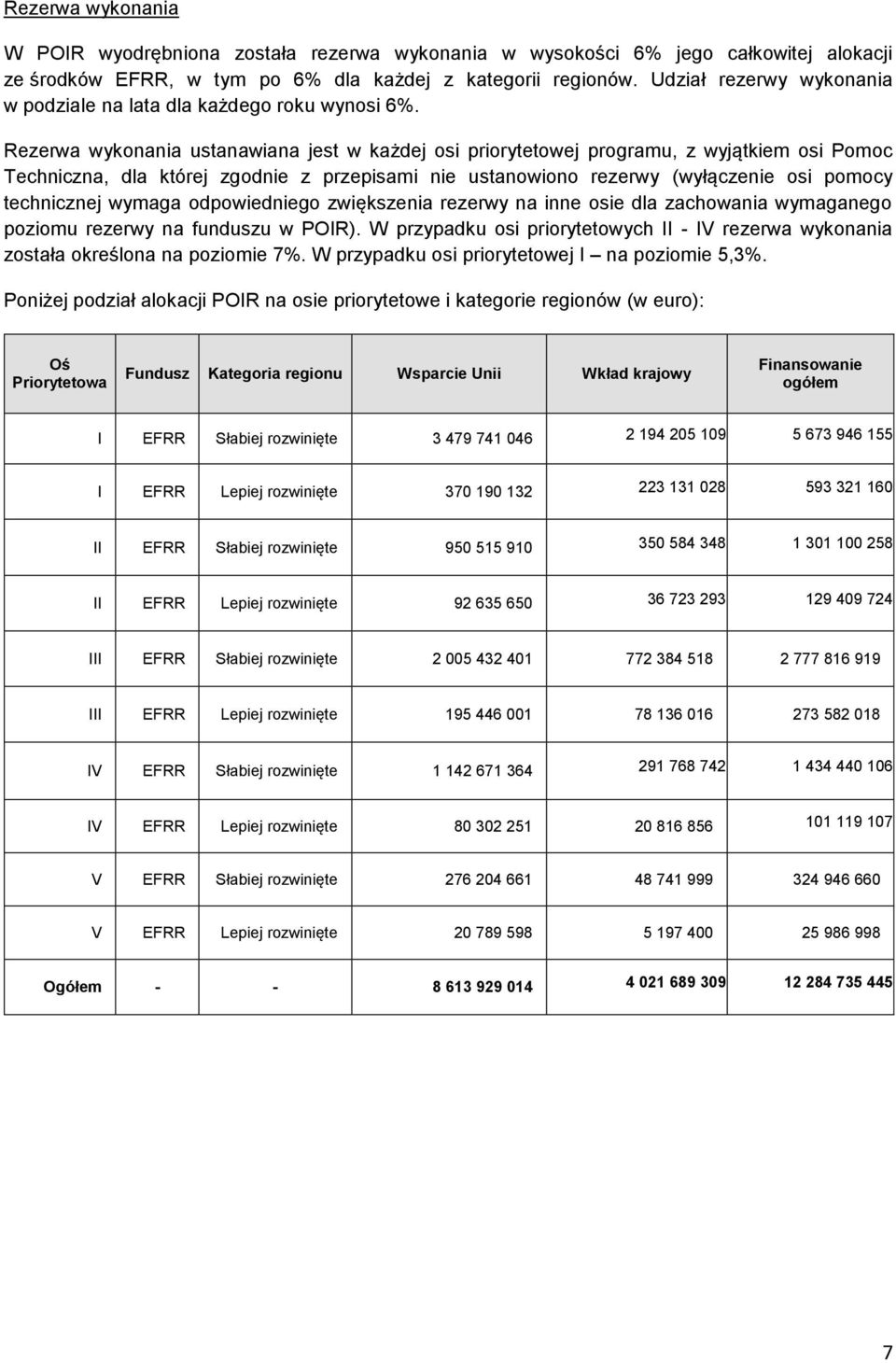 Rezerwa wykonania ustanawiana jest w każdej osi priorytetowej programu, z wyjątkiem osi Pomoc Techniczna, dla której zgodnie z przepisami nie ustanowiono rezerwy (wyłączenie osi pomocy technicznej