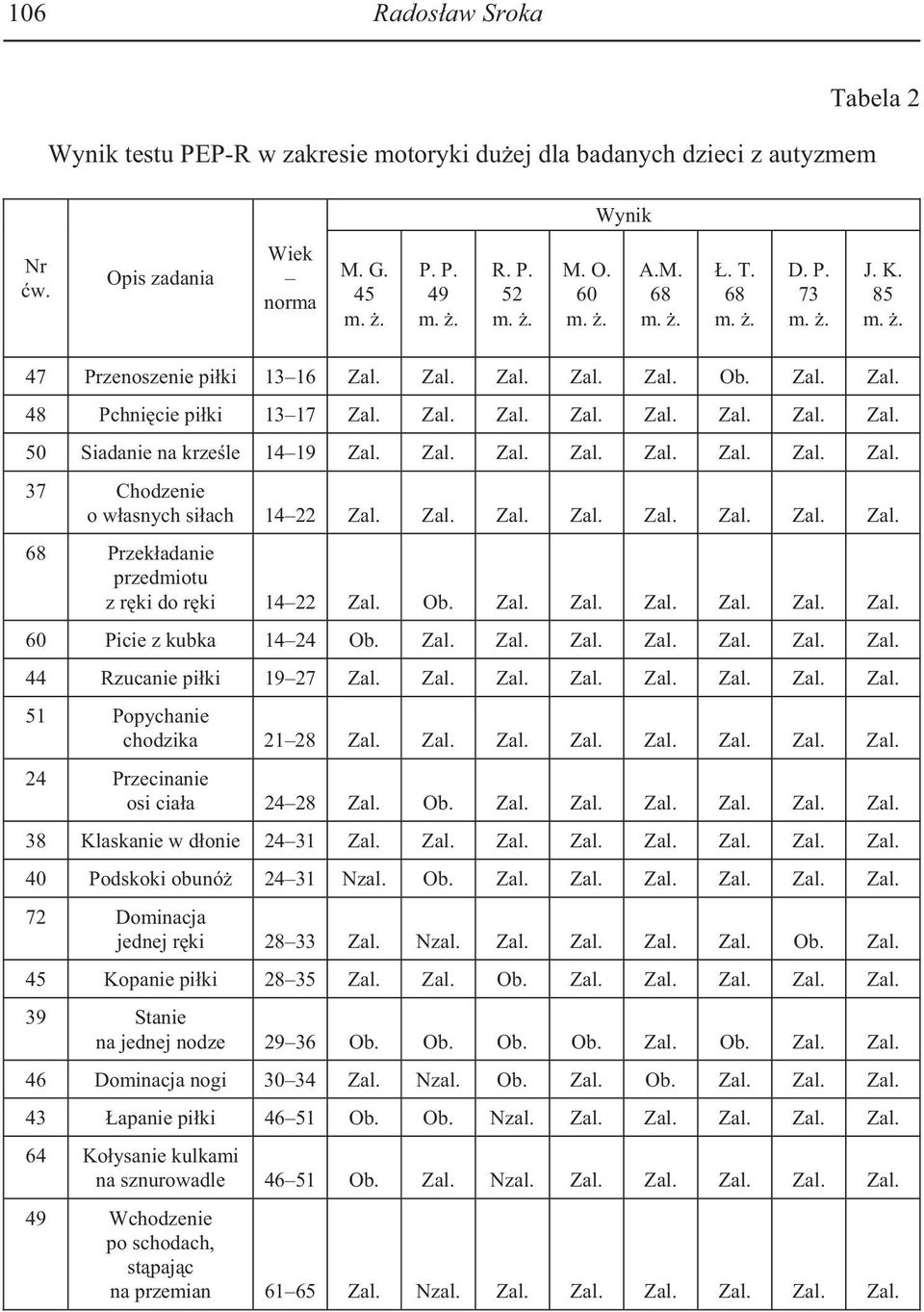 Zal. Zal. Zal. Zal. Zal. Zal. Zal. 68 Przek adanie przedmiotu z r ki do r ki 14 22 Zal. Ob. Zal. Zal. Zal. Zal. Zal. Zal. 60 Picie z kubka 14 24 Ob. Zal. Zal. Zal. Zal. Zal. Zal. Zal. 44 Rzucanie pi ki 19 27 Zal.