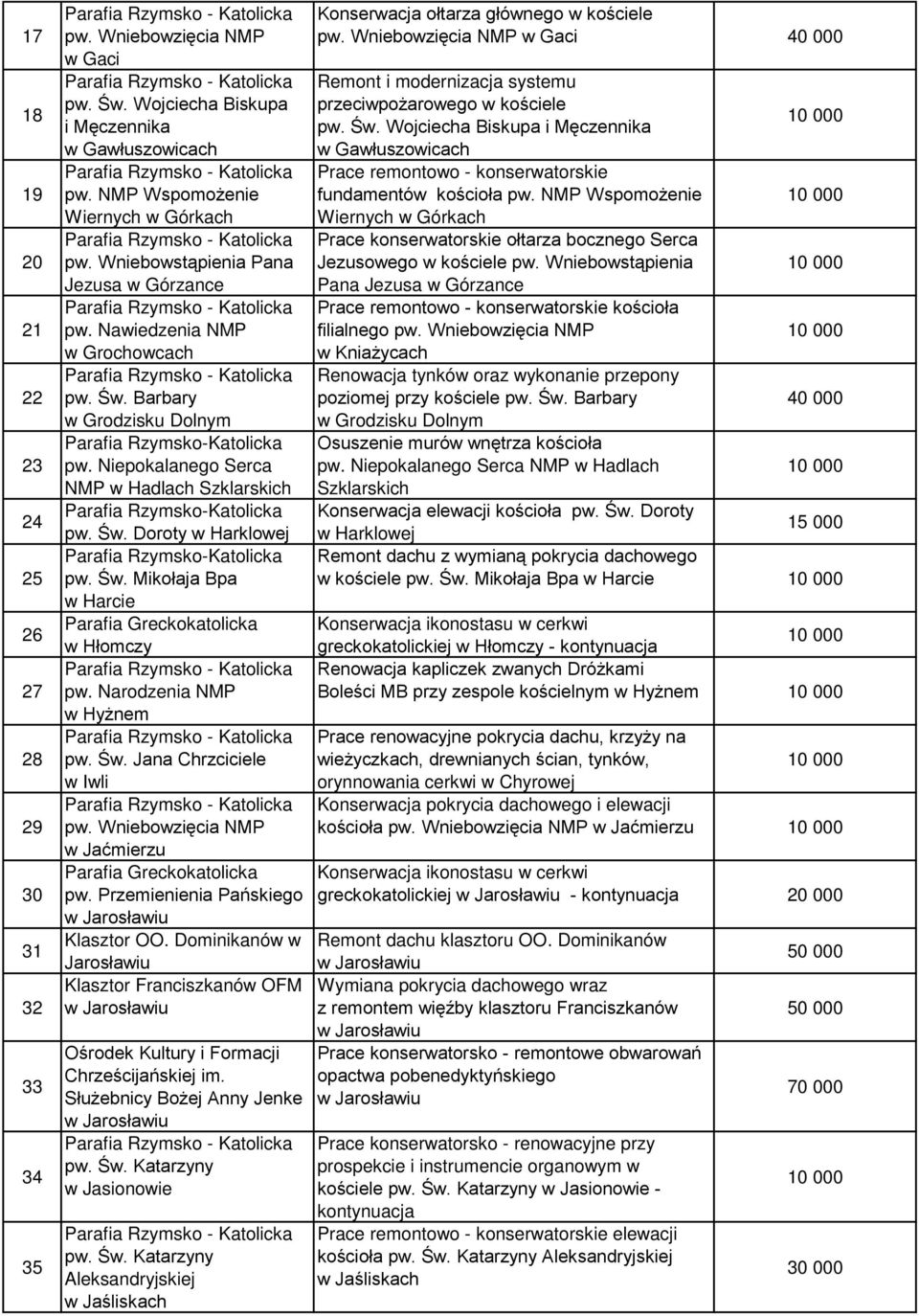 Św. Jana Chrzciciele w Iwli w Jaćmierzu Parafia Greckokatolicka Klasztor OO. Dominikanów w Jarosławiu Klasztor Franciszkanów OFM Ośrodek Kultury i Formacji Chrześcijańskiej im.