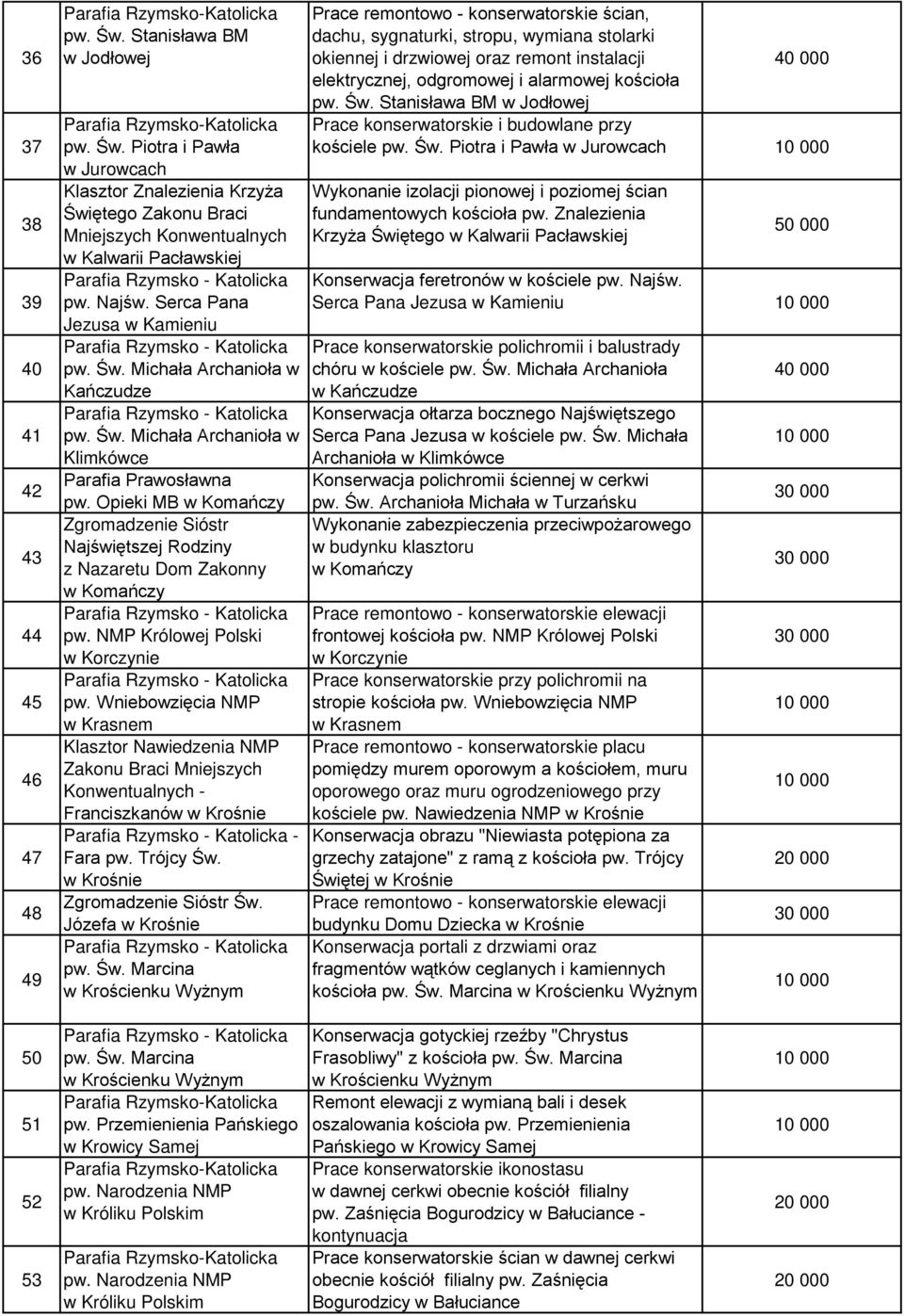 NMP Królowej Polski w Korczynie w Krasnem Klasztor Nawiedzenia NMP Zakonu Braci Mniejszych Konwentualnych - Franciszkanów w Krośnie - Fara pw. Trójcy Św. w Krośnie Zgromadzenie Sióstr Św.