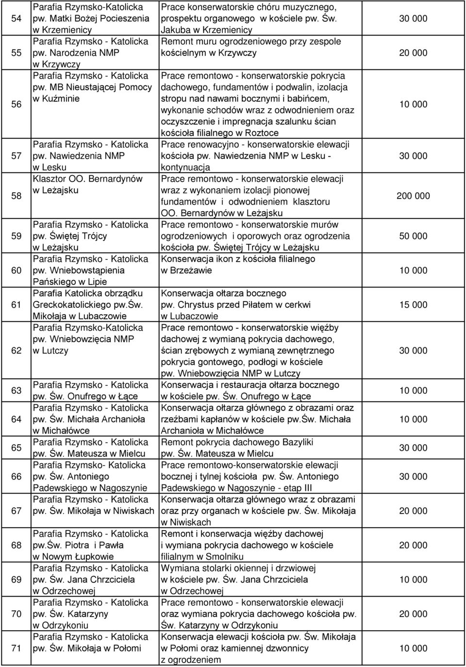 Św. Michała Archanioła w Michałówce pw. Św. Mateusza w Mielcu Parafia Rzymsko- Katolicka pw. Św. Antoniego Padewskiego w Nagoszynie pw. Św. Mikołaja w Niwiskach pw.św.