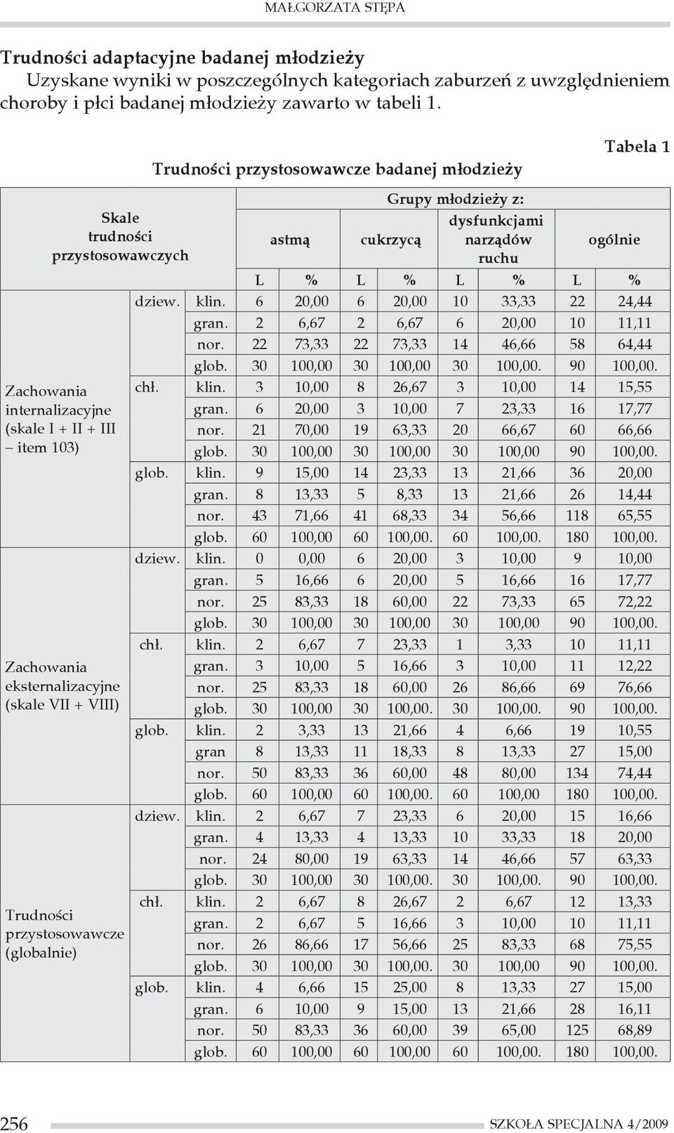 Trudności przystosowawcze (globalnie) Grupy młodzieży z: dysfunkcjami astmą cukrzycą narządów ogólnie ruchu L % L % L % L % dziew. klin. 6 20,00 6 20,00 10 33,33 22 24,44 gran.