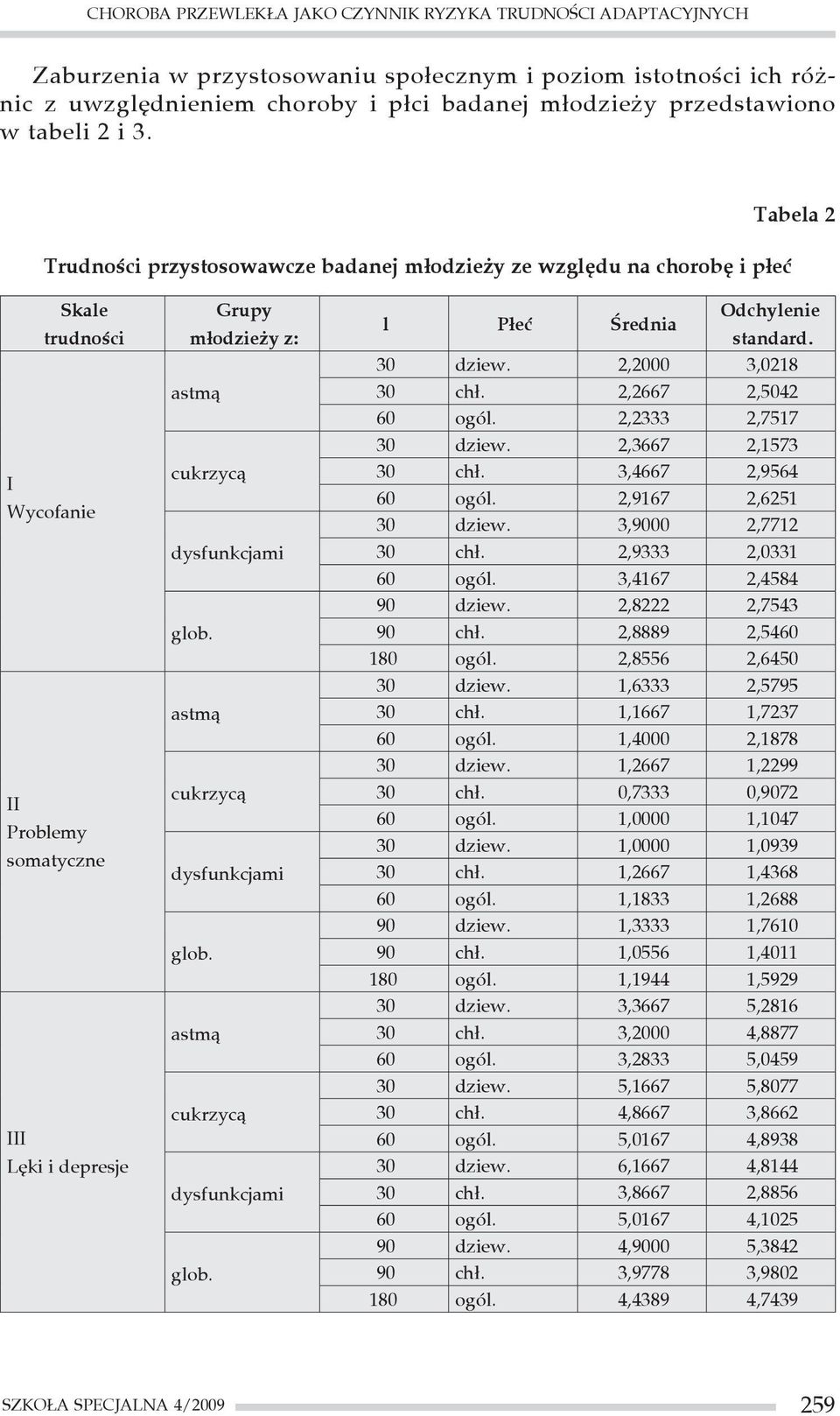 Trudności przystosowawcze badanej młodzieży ze względu na chorobę i płeć Tabela 2 Skale trudności I Wycofanie II Problemy somatyczne III Lęki i depresje Grupy młodzieży z: astmą cukrzycą dysfunkcjami