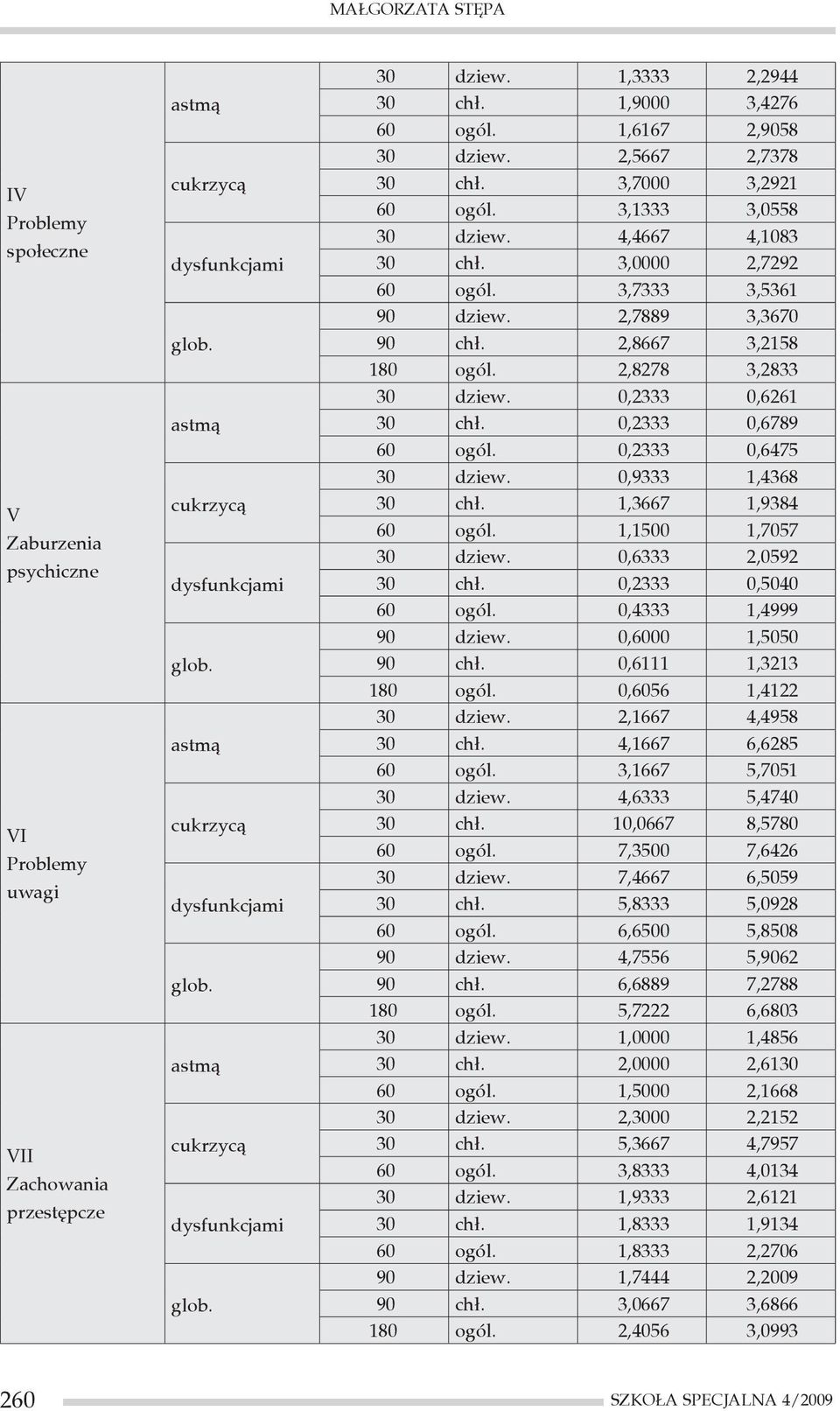 3,7333 3,5361 90 dziew. 2,7889 3,3670 90 chł. 2,8667 3,2158 180 ogól. 2,8278 3,2833 30 dziew. 0,2333 0,6261 30 chł. 0,2333 0,6789 60 ogól. 0,2333 0,6475 30 dziew. 0,9333 1,4368 30 chł.