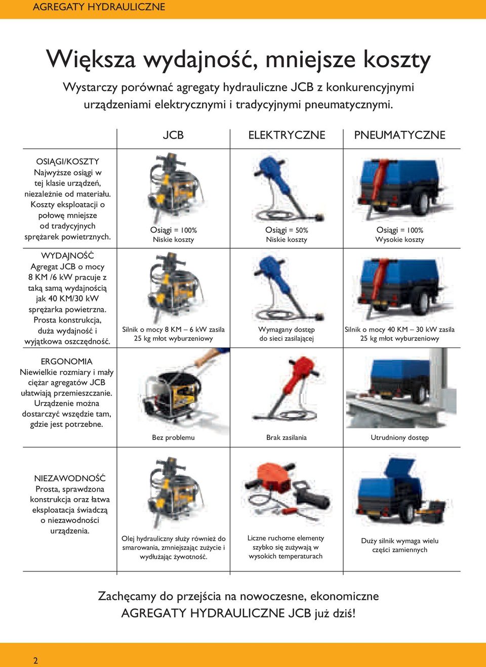 Osiągi = 100% Niskie koszty Osiągi = 50% Niskie koszty Osiągi = 100% Wysokie koszty WYDAJNOŚĆ Agregat JCB o mocy 8 KM /6 kw pracuje z taką samą wydajnością jak 40 KM/0 kw sprężarka powietrzna.