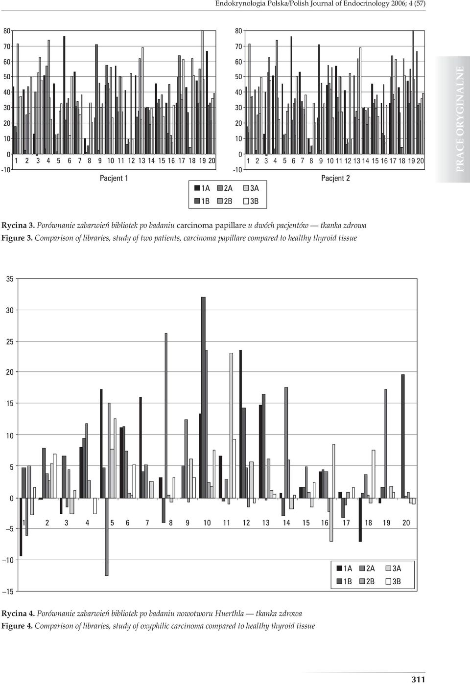 Comparison of libraries, study of two patients, carcinoma papillare compared to healthy thyroid tissue 35 3 25 2 15 1 5 5 1 2 3 4 5 6 7 8 9 1 11 12 13 14 15 16 17 18 19 2 1 1A 2A 3A 15