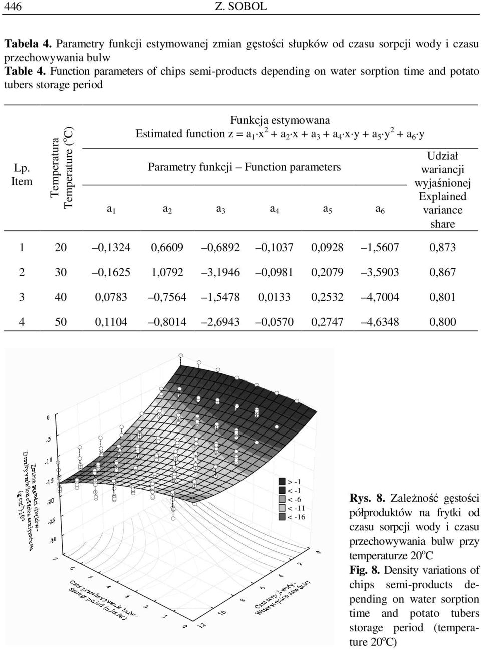 Item Temperatura Temperature ( o C) Funkcja estymowana Estimated function z = a 1 x 2 + a 2 x + a 3 + a 4 x y + a 5 y 2 + a 6 y Parametry funkcji Function parameters a 1 a 2 a 3 a 4 a 5 a 6 Udział