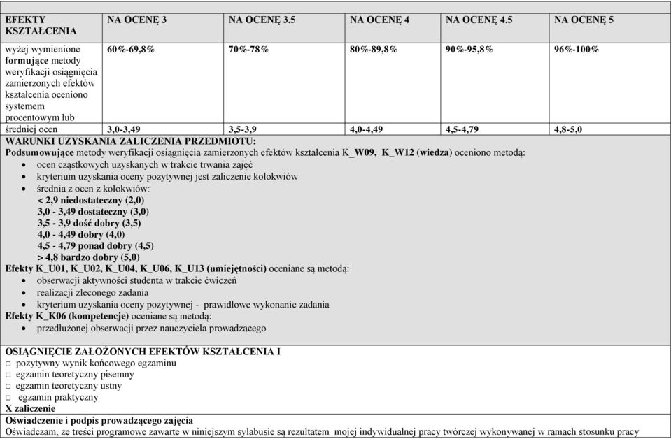 3,0-3,49 3,5-3,9 4,0-4,49 4,5-4,79 4,8-5,0 WARUNKI UZYSKANIA ZALICZENIA PRZEDMIOTU: Podsumowujące metody weryfikacji osiągnięcia zamierzonych efektów kształcenia K_W09, K_W12 (wiedza) oceniono