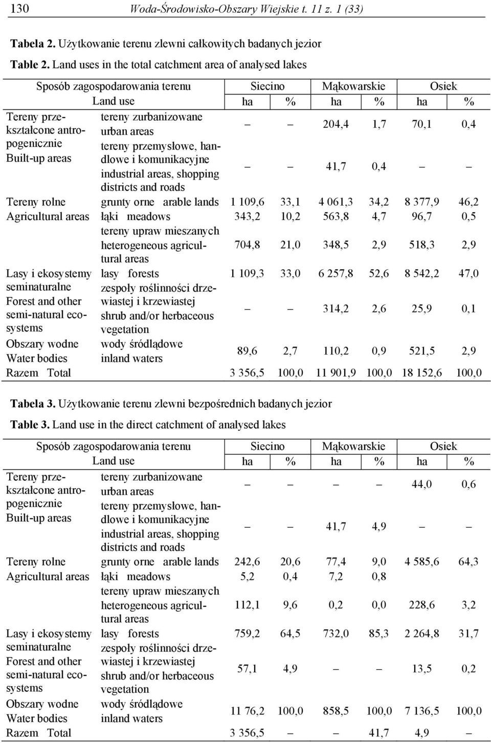 pogenicznie tereny przemysłowe, handlowe i komunikacyjne Built-up areas 41,7 0,4 industrial areas, shopping districts and roads Tereny rolne grunty orne arable lands 1 109,6 33,1 4 061,3 34,2 8 377,9