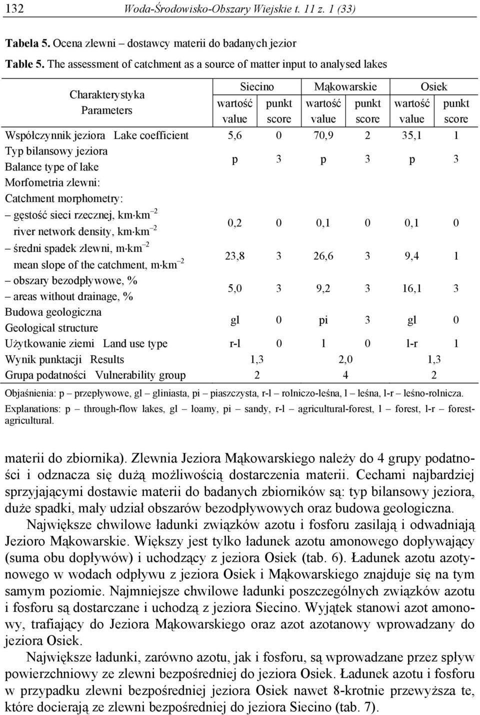 coefficient 5,6 0 70,9 2 35,1 1 Typ bilansowy jeziora Balance type of lake p 3 p 3 p 3 Morfometria zlewni: Catchment morphometry: gęstość sieci rzecznej, km km 2 river network density, km km 2 0,2 0