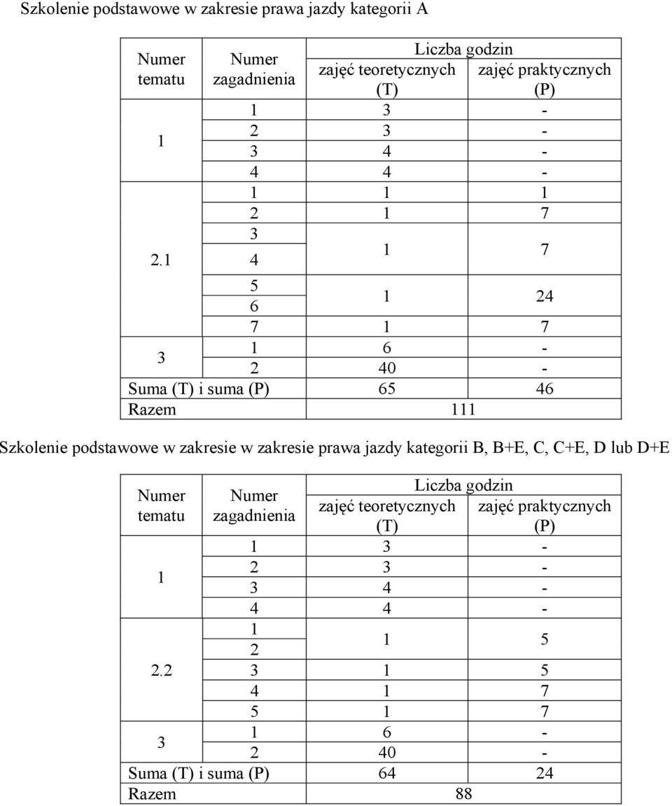 6-2 40 - Suma i suma 65 46 Razem 111 Szkolenie podstawowe w zakresie w zakresie prawa jazdy kategorii B, B+E, C,