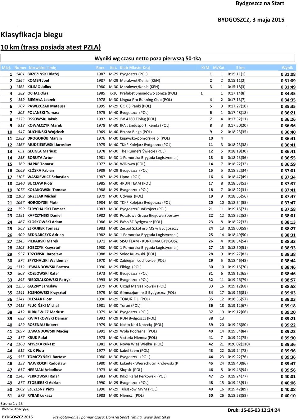 1980 M-30 Marakwet/Kenia (KEN) 3 1 0:15:18(3) 0:31:49 4 282 OCHAL Olga 1985 K-30 Prefabet Snioadowo Lomza (POL) 1 1 0:17:14(8) 0:34:35 5 159 BIEGAŁA Leszek 1978 M-30 Lingua Pro Running Club (POL) 4 2