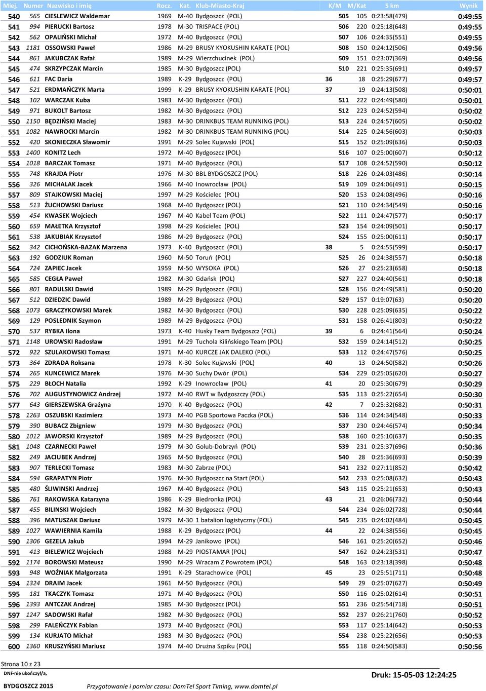 0:23:07(369) 0:49:56 545 474 SKRZYPCZAK Marcin 1985 M-30 Bydgoszcz (POL) 510 221 0:25:35(691) 0:49:57 546 611 FAC Daria 1989 K-29 Bydgoszcz (POL) 36 18 0:25:29(677) 0:49:57 547 521 ERDMAŃCZYK Marta