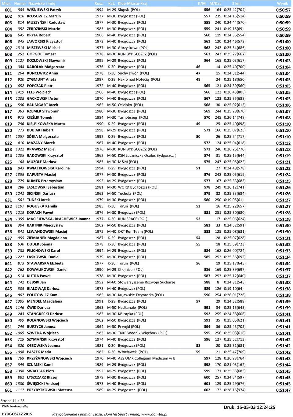 0:50:59 606 345 JAWORSKI Krzysztof 1973 M-40 Bydgoszcz (POL) 561 120 0:24:46(573) 0:51:00 607 1314 MISZEWSKI Michał 1977 M-30 Górzyskowo (POL) 562 242 0:25:34(686) 0:51:00 608 251 GORGOL Tomasz 1978