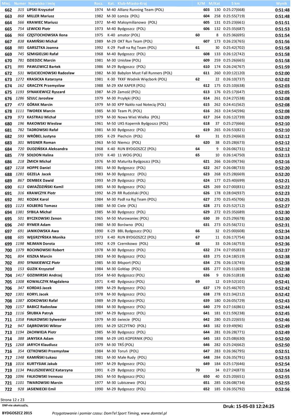 0:51:54 667 838 KAMIŃSKI Michał 1989 M-29 OKT Run Team (POL) 607 173 0:26:23(765) 0:51:56 668 985 GARSZTKA Joanna 1992 K-29 Padł na Ryj Team (POL) 61 30 0:25:42(702) 0:51:58 669 745 SZMIGIELSKI Rafał