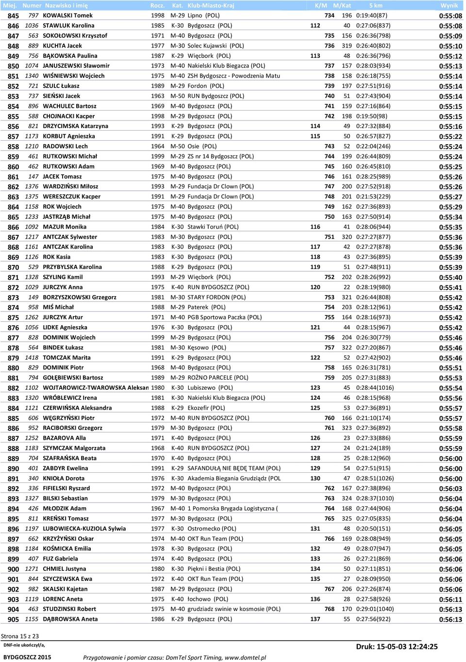 0:55:12 850 1074 JANUSZEWSKI Sławomir 1973 M-40 Nakielski Klub Biegacza (POL) 737 157 0:28:03(934) 0:55:13 851 1340 WIŚNIEWSKI Wojciech 1975 M-40 ZSH Bydgoszcz - Powodzenia Matu 738 158 0:26:18(755)