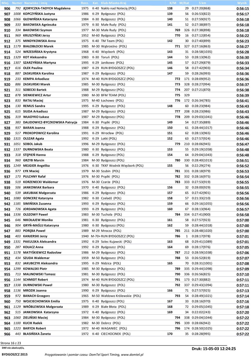 326 0:27:38(898) 0:56:18 911 969 KRUSZYŃSKI Jerzy 1952 M-60 Bydgoszcz (POL) 770 16 0:27:12(854) 0:56:22 912 375 MINDYKOWSKA Anna 1975 K-40 TM Team (POL) 142 30 0:27:40(899) 0:56:23 913 1179