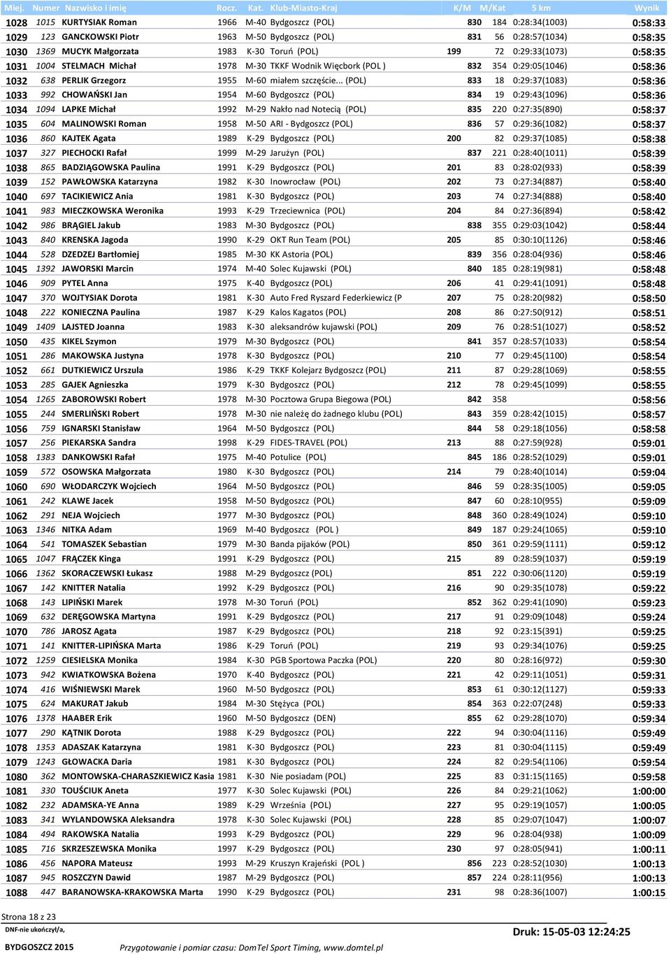 .. (POL) 833 18 0:29:37(1083) 0:58:36 1033 992 CHOWAŃSKI Jan 1954 M-60 Bydgoszcz (POL) 834 19 0:29:43(1096) 0:58:36 1034 1094 LAPKE Michał 1992 M-29 Nakło nad Notecią (POL) 835 220 0:27:35(890)