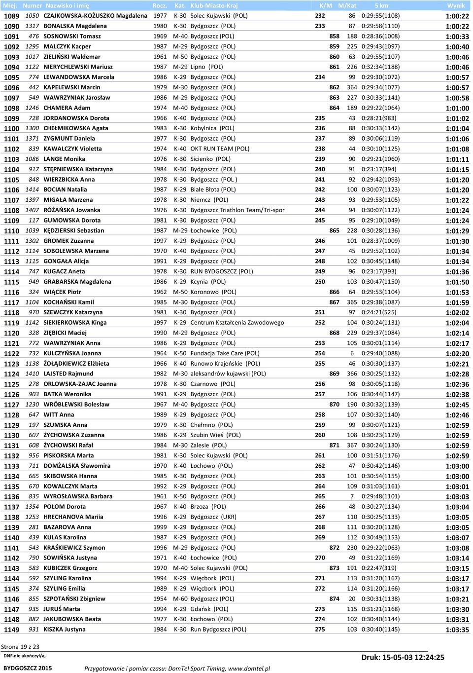 Bydgoszcz (POL) 860 63 0:29:55(1107) 1:00:46 1094 1122 NIERYCHLEWSKI Mariusz 1987 M-29 Lipno (POL) 861 226 0:32:34(1188) 1:00:46 1095 774 LEWANDOWSKA Marcela 1986 K-29 Bydgoszcz (POL) 234 99