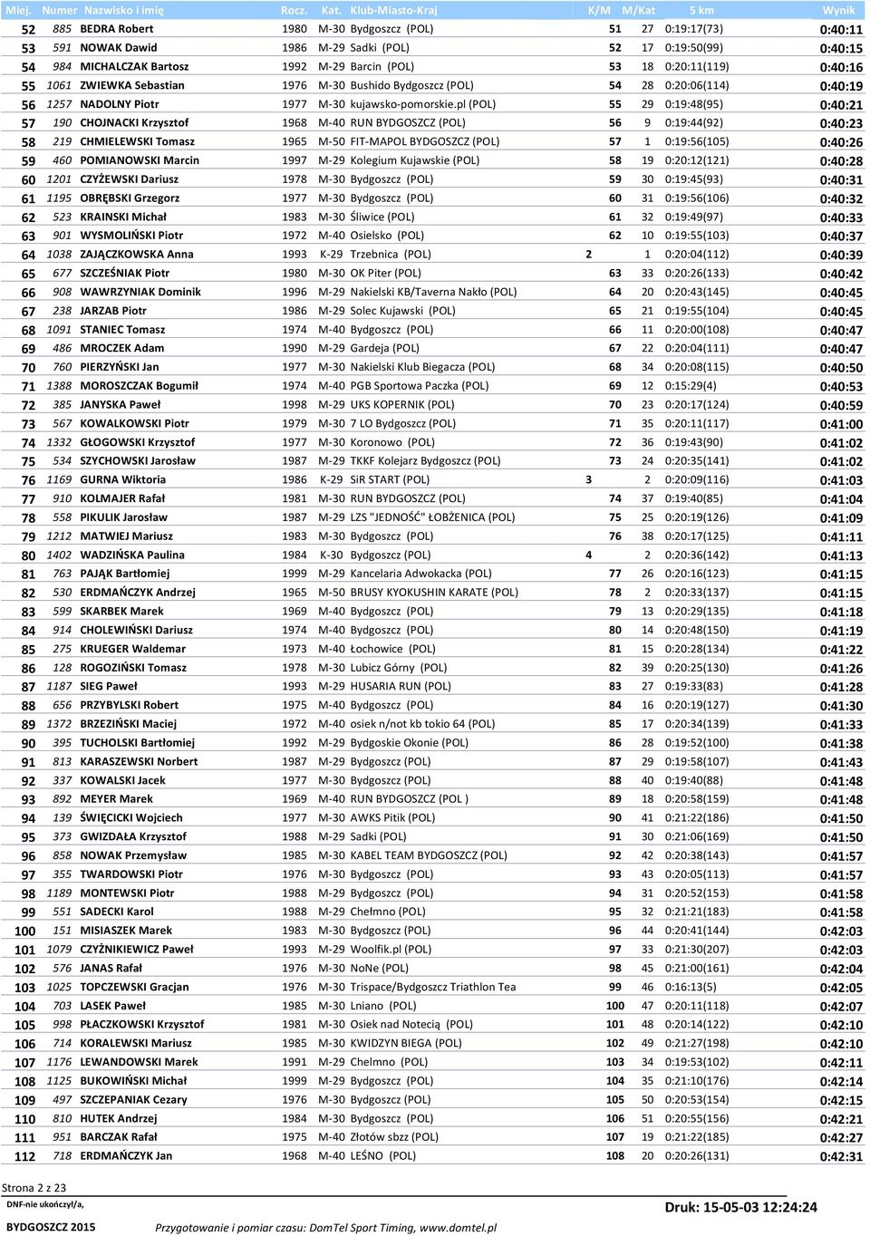 pl (POL) 55 29 0:19:48(95) 0:40:21 57 190 CHOJNACKI Krzysztof 1968 M-40 RUN BYDGOSZCZ (POL) 56 9 0:19:44(92) 0:40:23 58 219 CHMIELEWSKI Tomasz 1965 M-50 FIT-MAPOL BYDGOSZCZ (POL) 57 1 0:19:56(105)