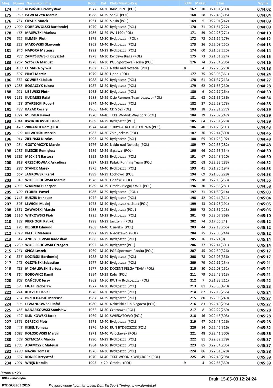 622 KLIMEK Piotr 1979 M-30 Bydgoszcz (POL ) 172 72 0:21:12(179) 0:44:12 180 323 MAKOWSKI Sławomir 1969 M-40 Bydgoszcz (POL) 173 36 0:22:09(252) 0:44:13 181 946 NAPORA Mateusz 1992 M-29 Bydgoszcz