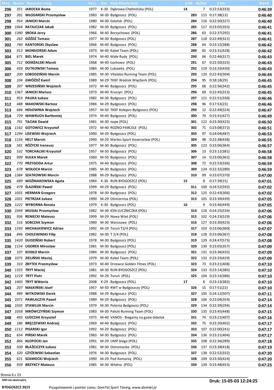 301 262 GÓŹDŹ Tomasz 1977 M-30 Bydgoszcz (POL) 287 118 0:22:49(321) 0:46:41 302 740 KANTORSKI Zbyslaw 1966 M-40 Bydgoszcz (POL) 288 64 0:23:15(388) 0:46:42 303 913 MONSIORSKI Adam 1973 M-40 Kabel
