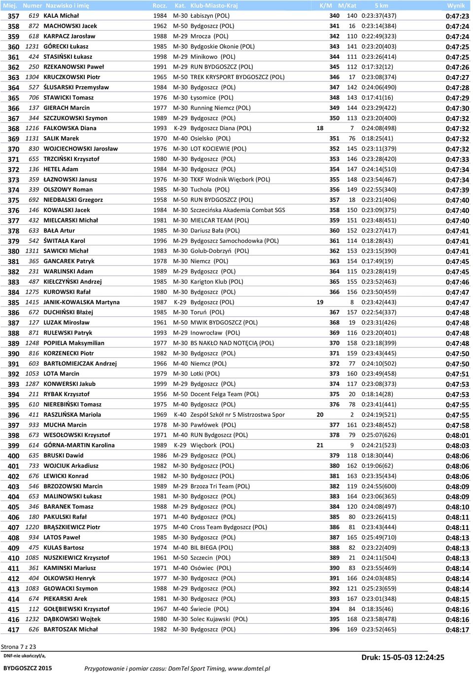 250 RZEKANOWSKI Paweł 1991 M-29 RUN BYDGOSZCZ (POL) 345 112 0:17:32(12) 0:47:26 363 1304 KRUCZKOWSKI Piotr 1965 M-50 TREK KRYSPORT BYDGOSZCZ (POL) 346 17 0:23:08(374) 0:47:27 364 527 ŚLUSARSKI