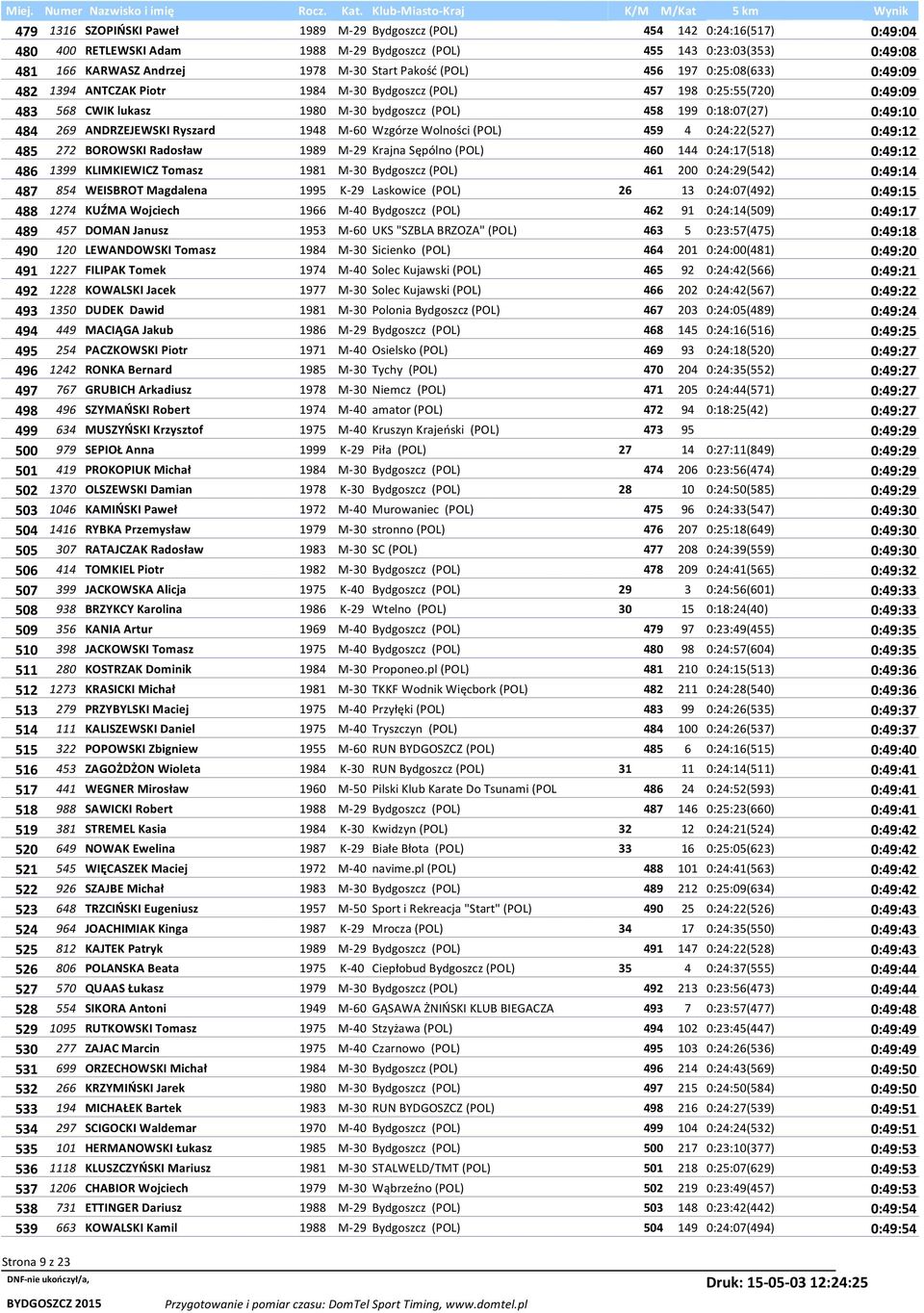 269 ANDRZEJEWSKI Ryszard 1948 M-60 Wzgórze Wolności (POL) 459 4 0:24:22(527) 0:49:12 485 272 BOROWSKI Radosław 1989 M-29 Krajna Sępólno (POL) 460 144 0:24:17(518) 0:49:12 486 1399 KLIMKIEWICZ Tomasz