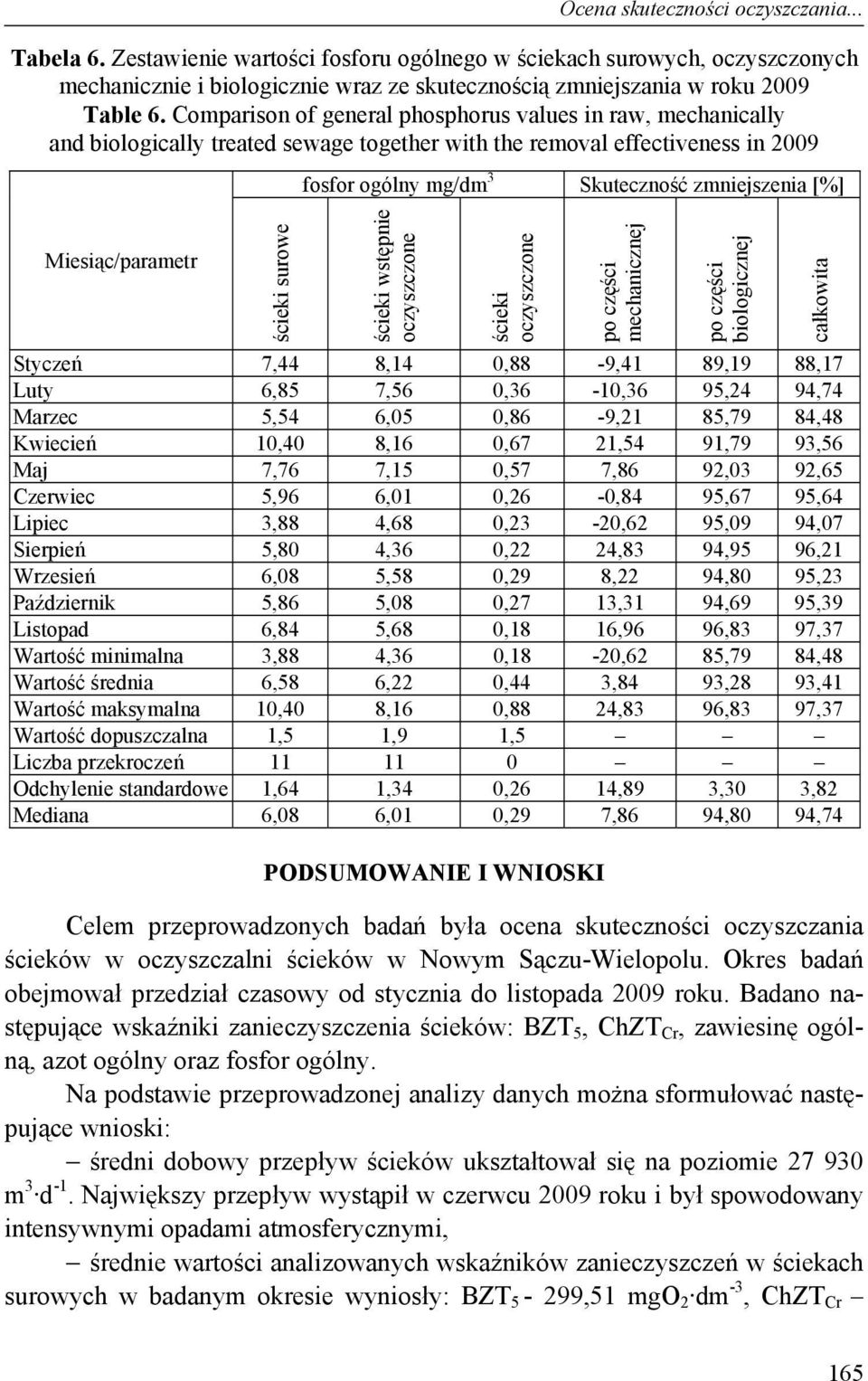 Comparison of general phosphorus values in raw, mechanically and biologically treated sewage together with the removal effectiveness in 2009 Miesiąc/parametr ścieki surowe fosfor ogólny mg/dm 3